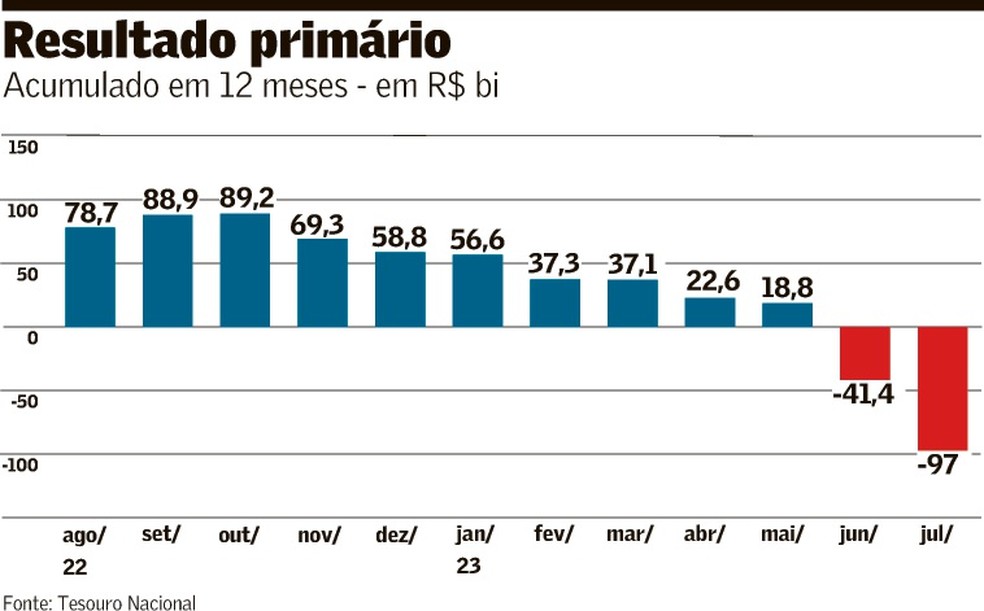 Foto: Valor Econômico - Globo