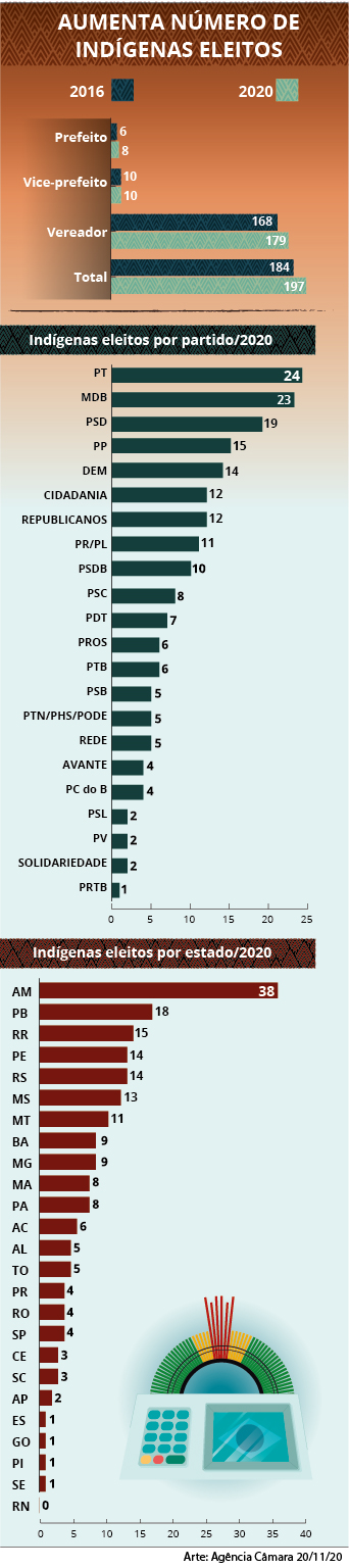 Foto: Câmara dos Deputados