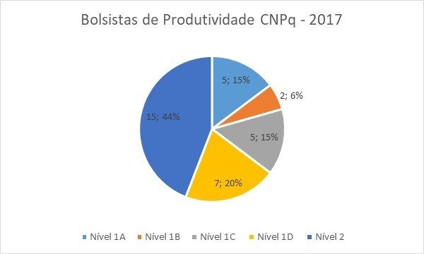 Foto: Comissão de Pesquisa - USP