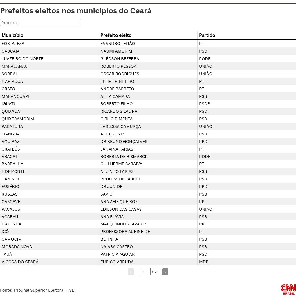 Foto: CNN Brasil